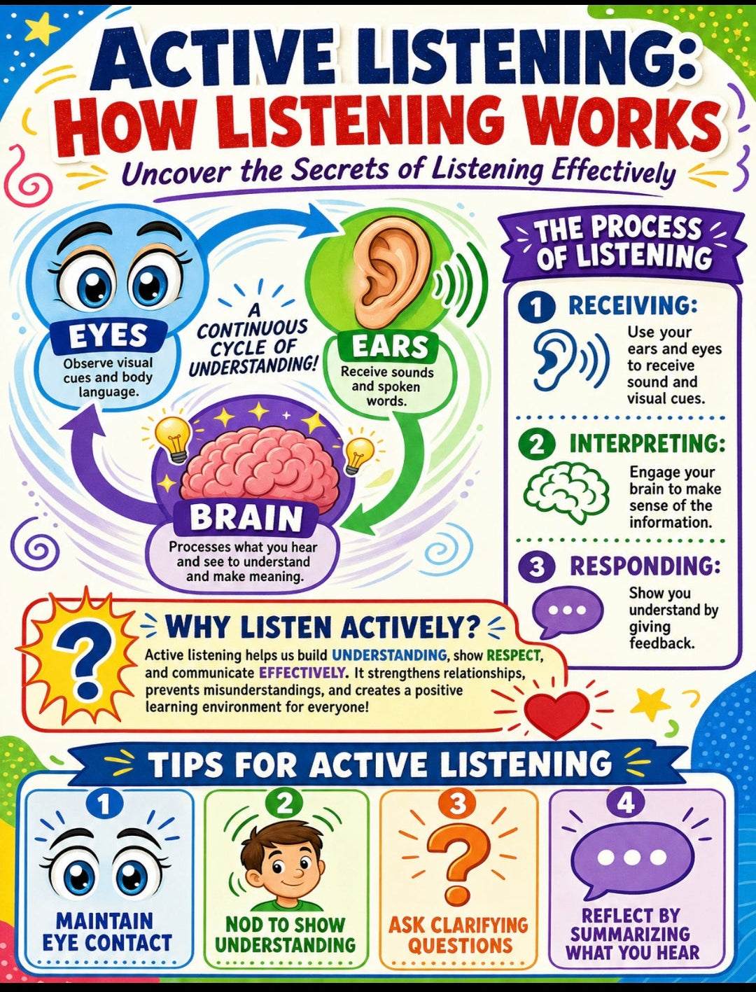 Active Listening Poster | SEL Classroom Decor | How Listening Works | Social Skills Wall Art | Communication Skills Print | Digital Download
