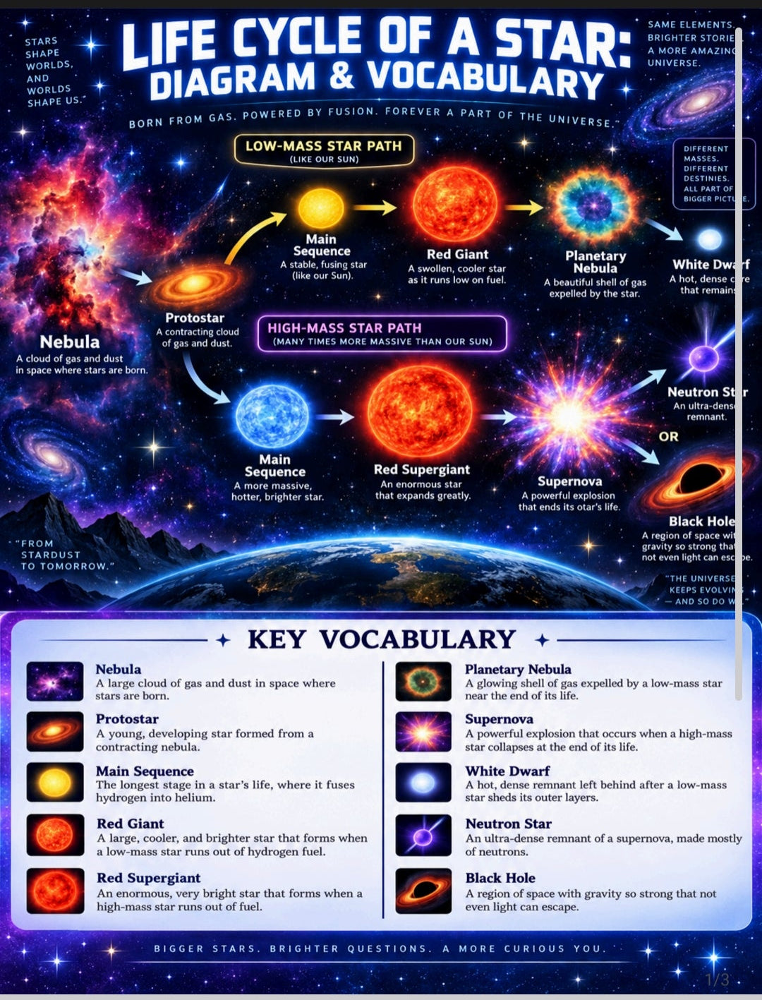 Life Cycle of a Star Poster & Activity Bundle – Low-Mass vs. High-Mass Star Evolution Set