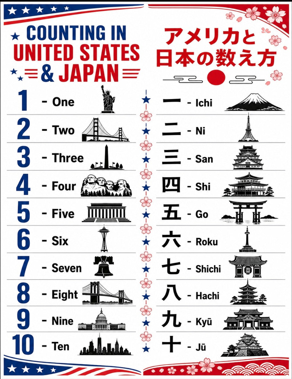 Numbers Around the World — 15 Multilingual Number Posters 1-10 | Bilingual Counting Landmarks Bundle | Printable Classroom Decor