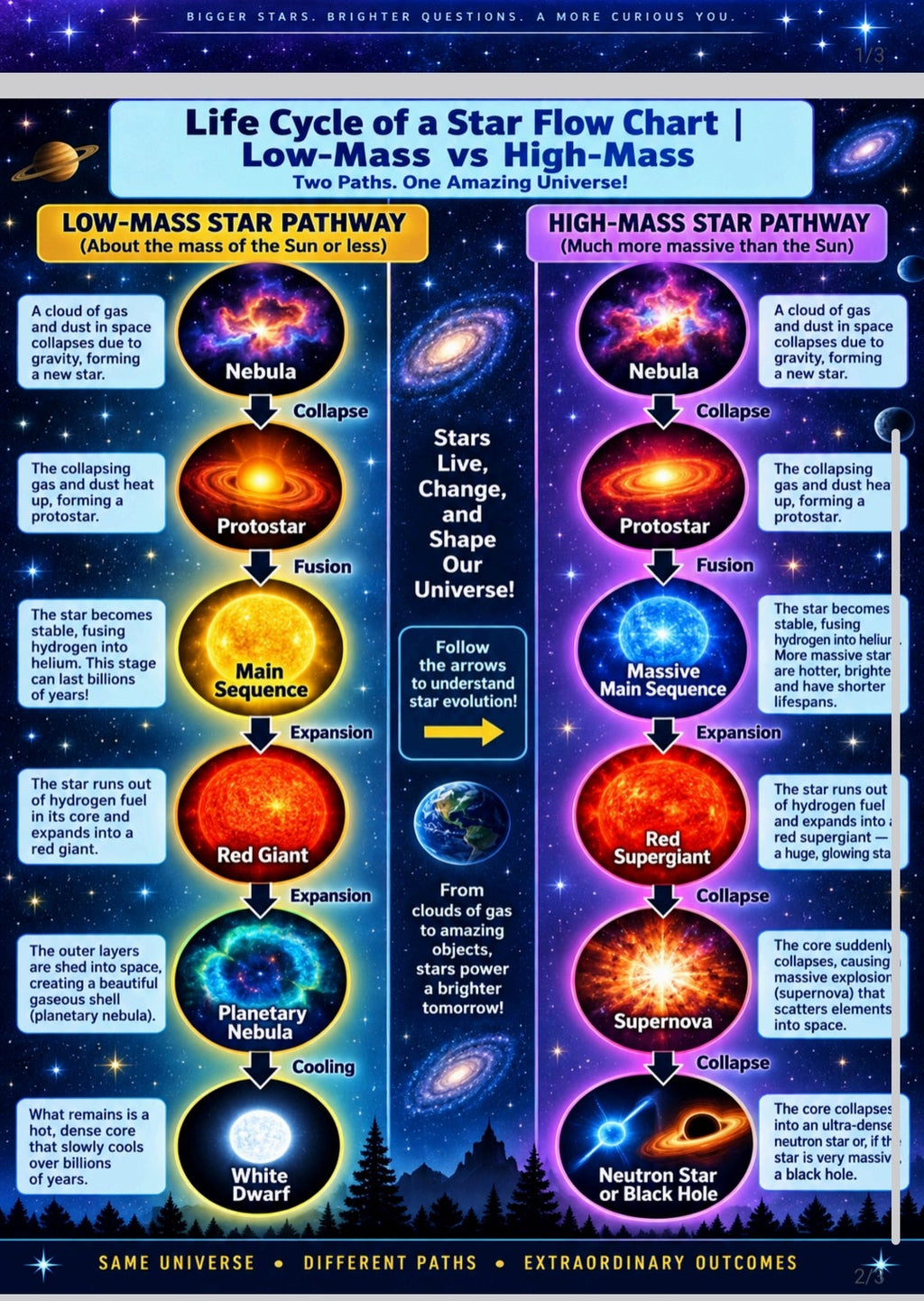 Life Cycle of a Star Poster & Activity Bundle – Low-Mass vs. High-Mass Star Evolution Set