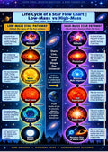 Life Cycle of a Star Poster & Activity Bundle – Low-Mass vs. High-Mass Star Evolution Set