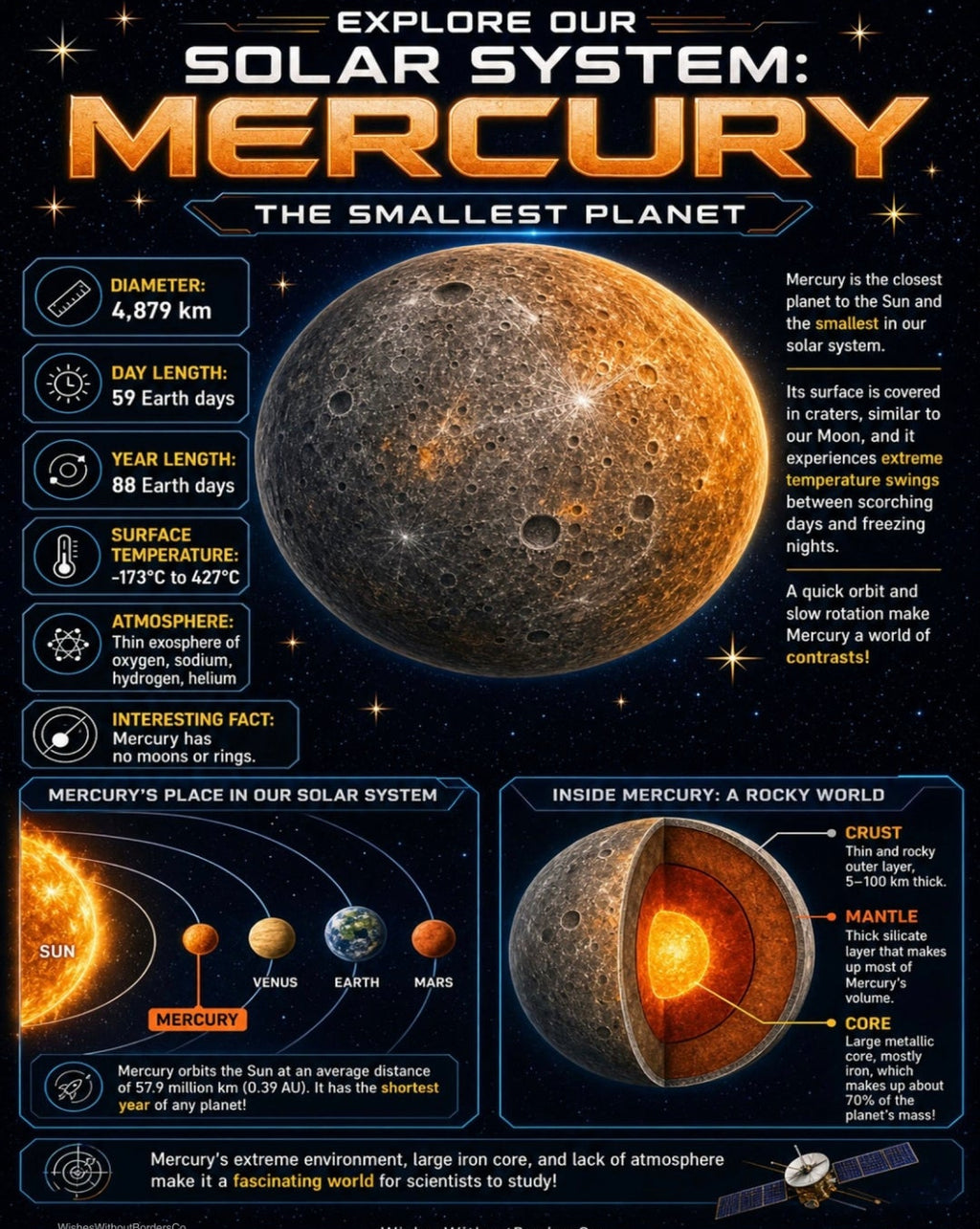 Planet Mercury Infographic Poster | Solar System Wall Art | The Smallest Planet | Kids Science Classroom Decor | Digital Download