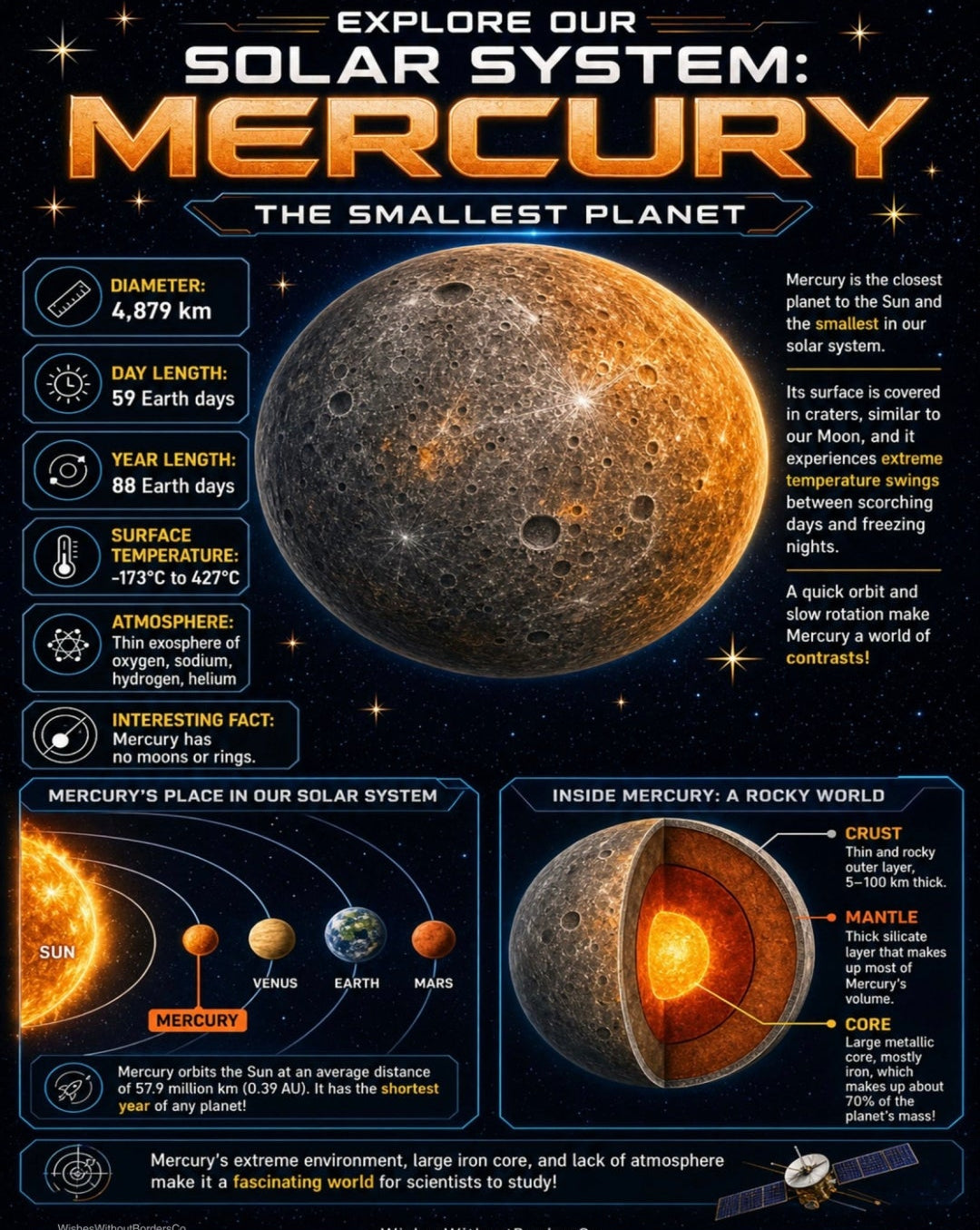 Planet Mercury Infographic Poster | Solar System Wall Art | The Smallest Planet | Kids Science Classroom Decor | Digital Download